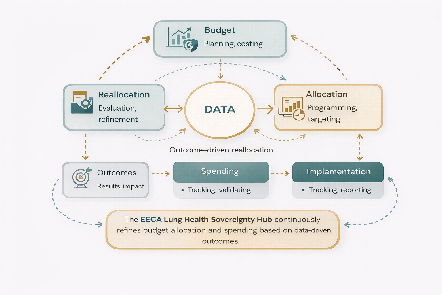 Budget and allocation intelligence loop.