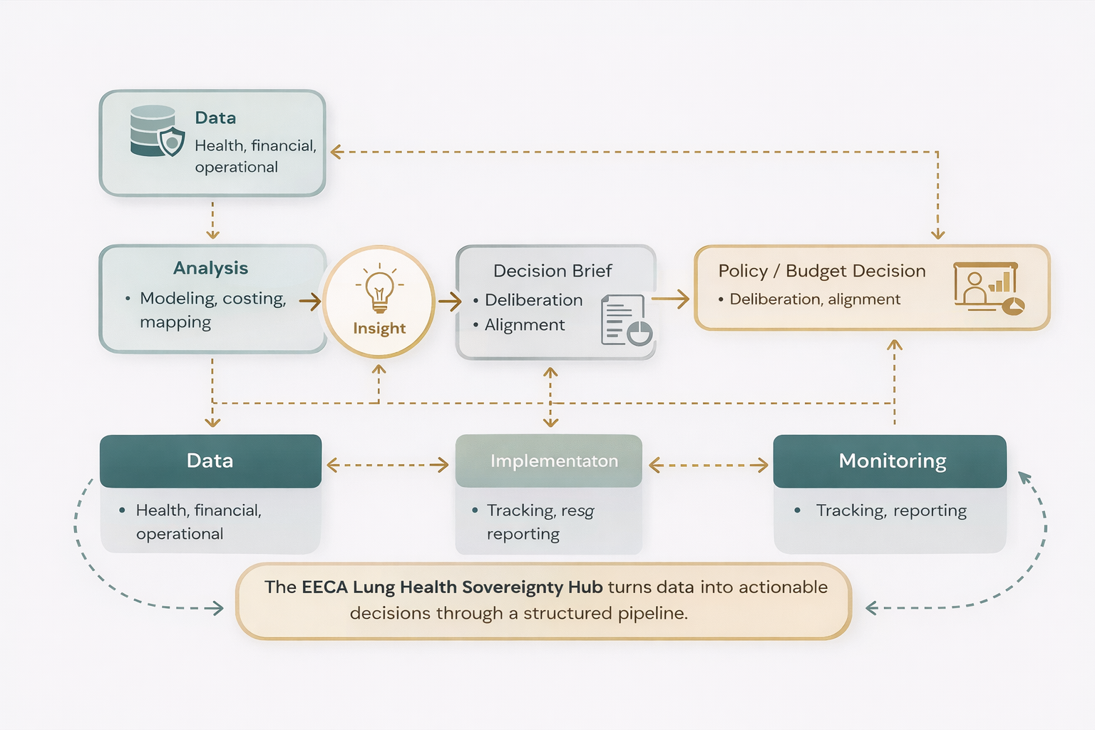 Decision pipeline from data to policy.