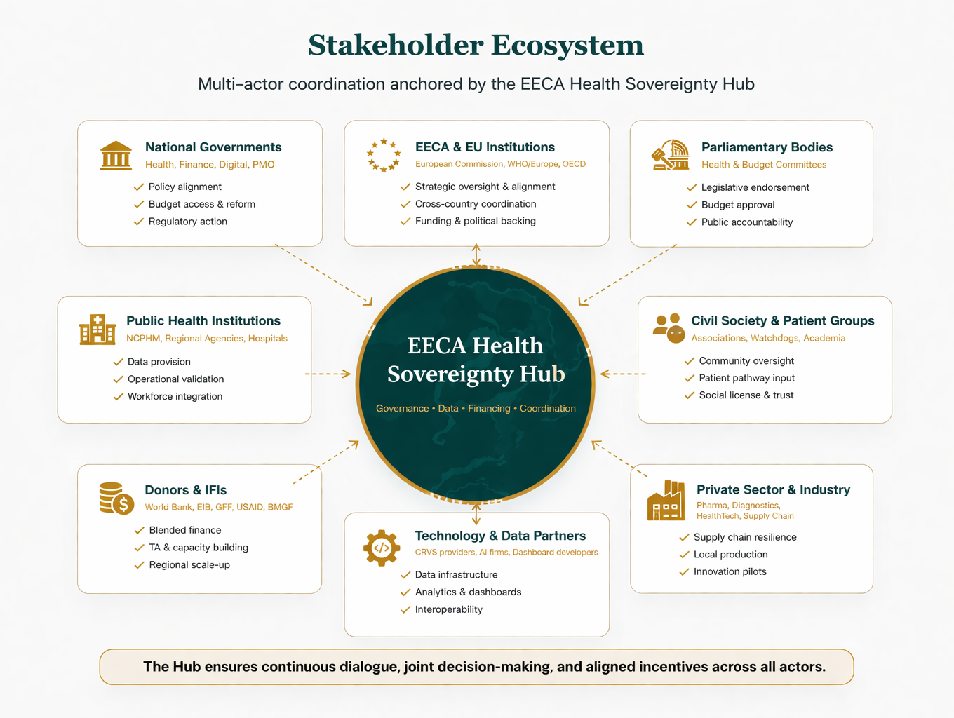 Stakeholder ecosystem map.